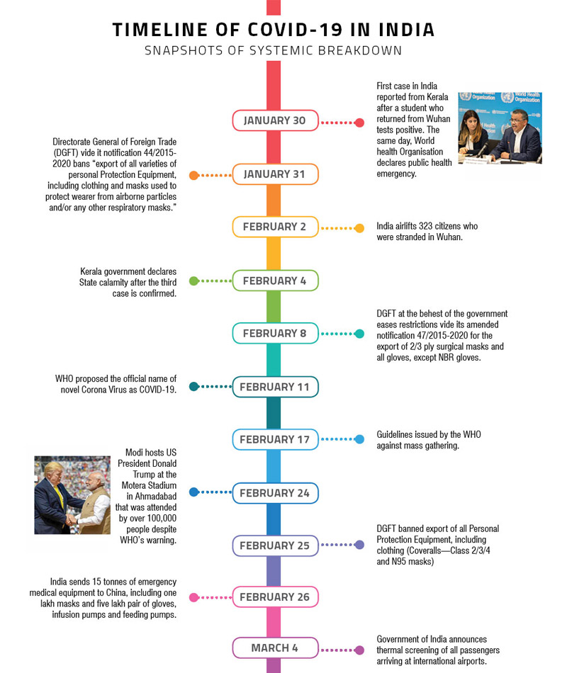 TIMELINE OF COVID-19 IN INDIA1