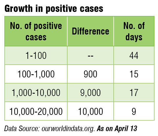 growth-in-positive-cases