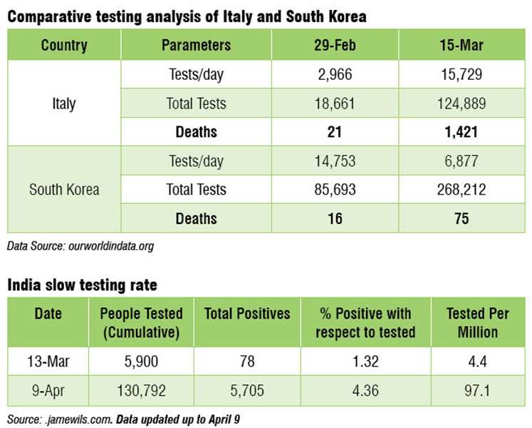 testing-analysis-of-italy-south-korea