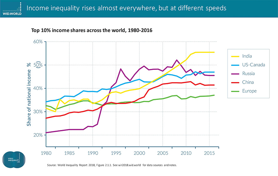 Income inequality graph