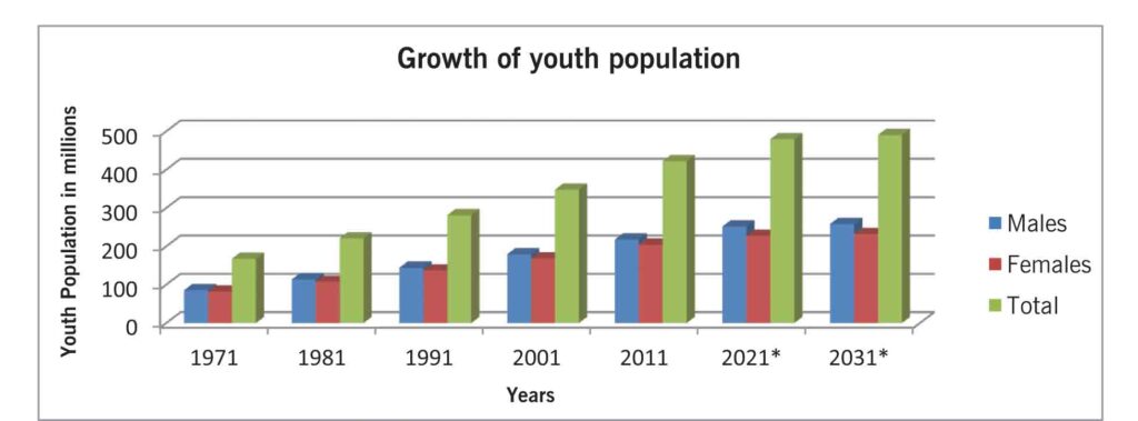 Growth of youth population_1