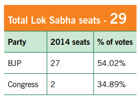 Total Lok Sabha seats