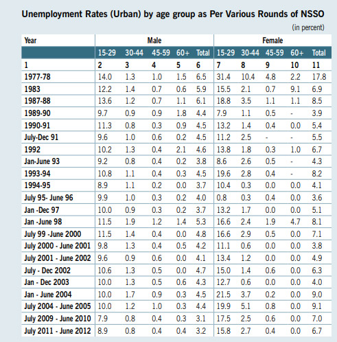 Unemployment Rates