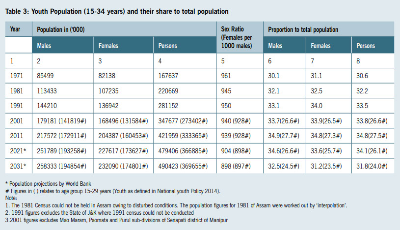 Youth Population (15-34 years) and their share to total population